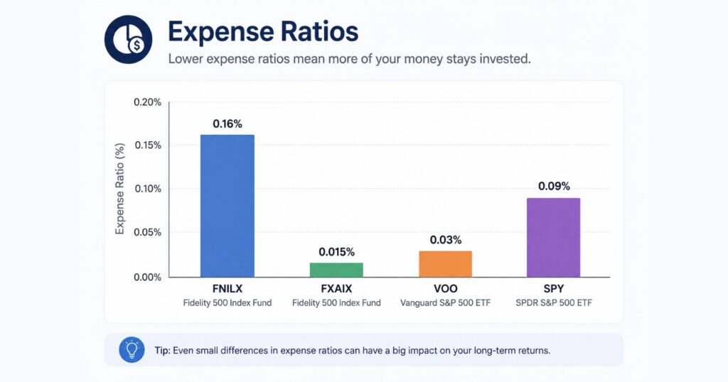 index fund vs ETF expense ratio comparison chart 2026