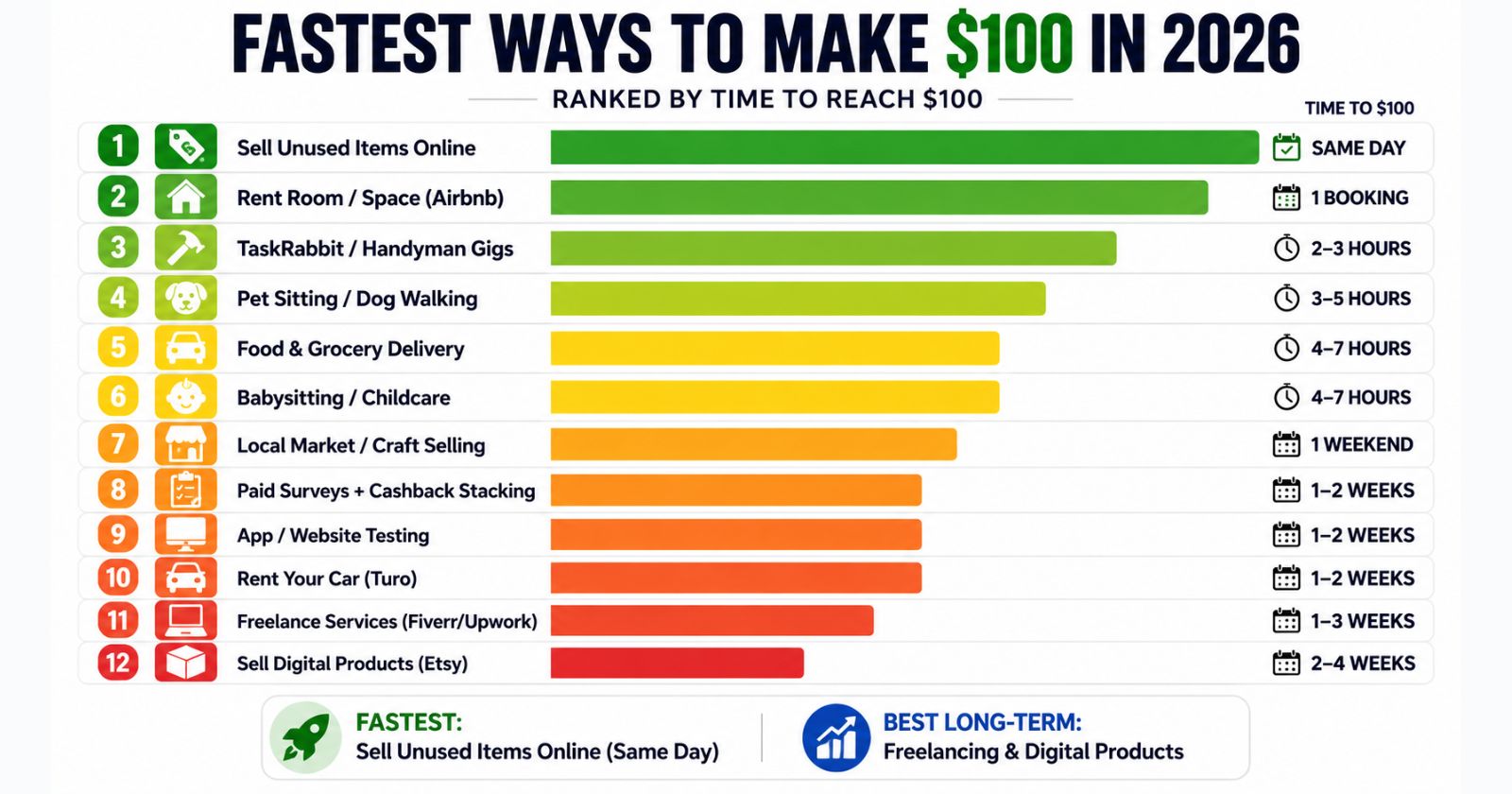 fastest ways to make $100 in spare time ranked by speed 2026