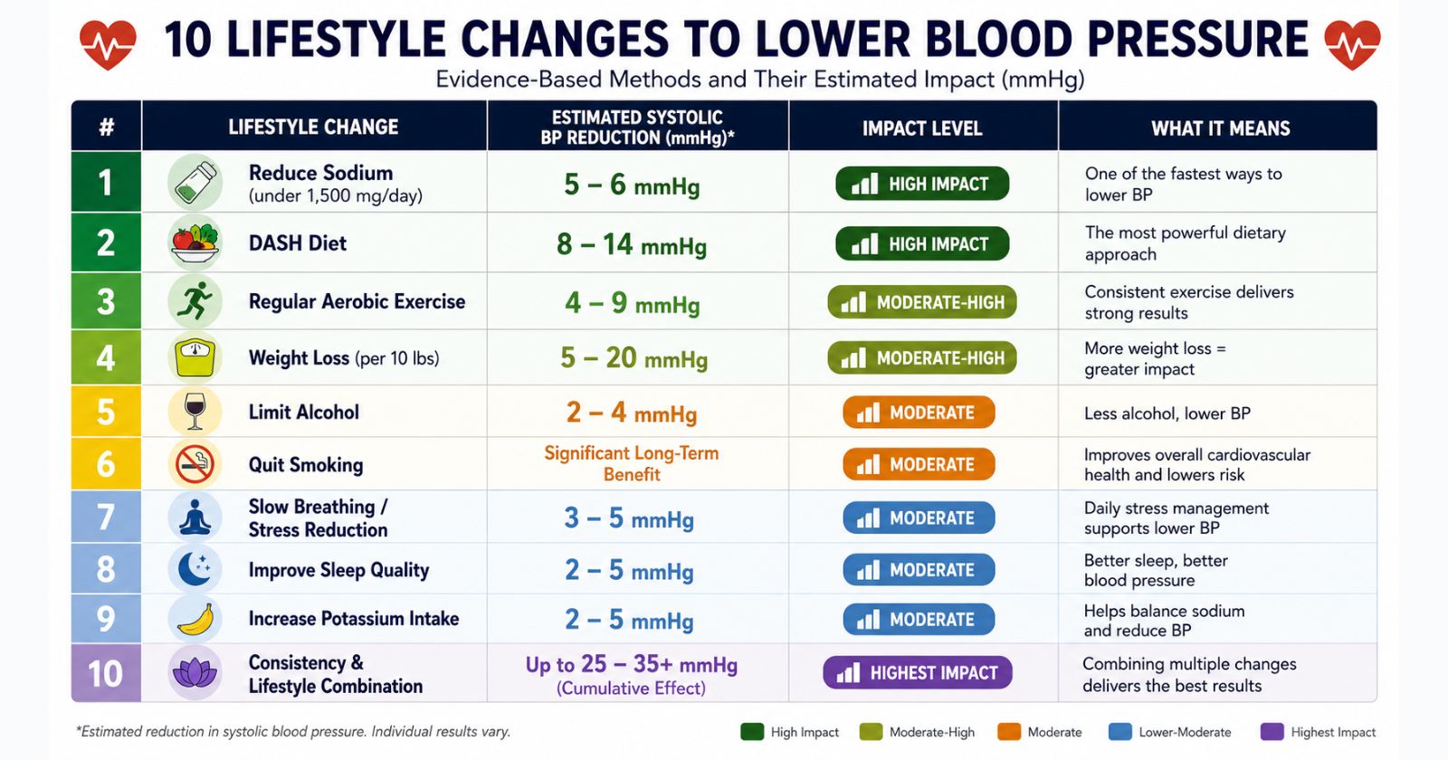 10 natural ways to lower blood pressure with estimated mmHg reductions 2026