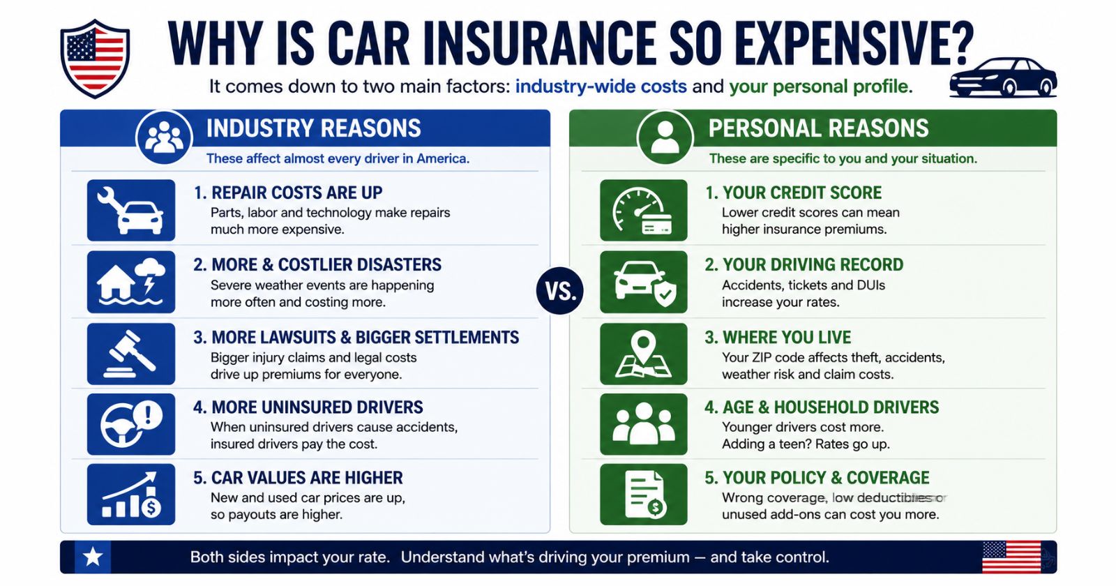 11 reasons car insurance is high 2026 — industry and personal factors explained