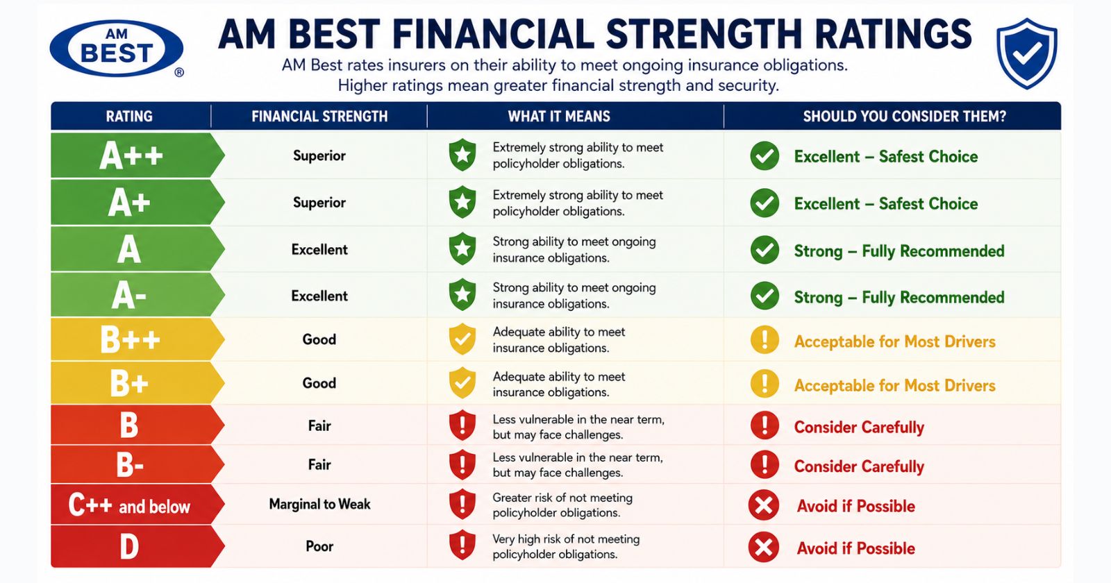 AM Best financial strength ratings explained — what grade to look for in car insurance 2026