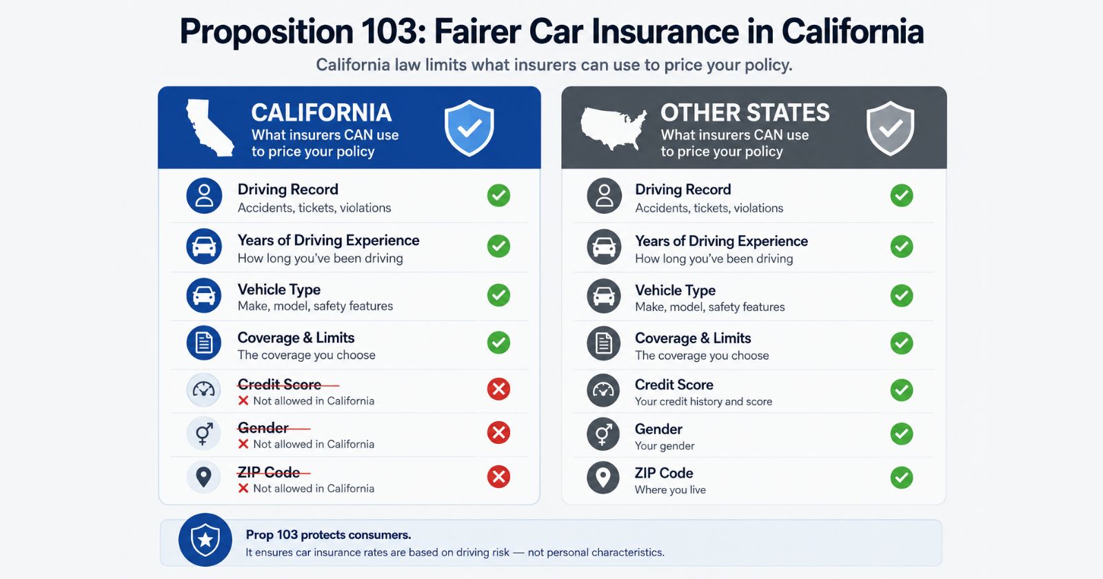 Best Car Insurance Rates in California 2026 -  Prop 103