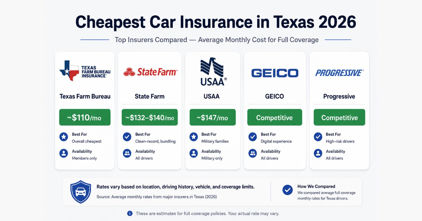 Best Car Insurance Rates in Texas 2026 - Insurer Comparison