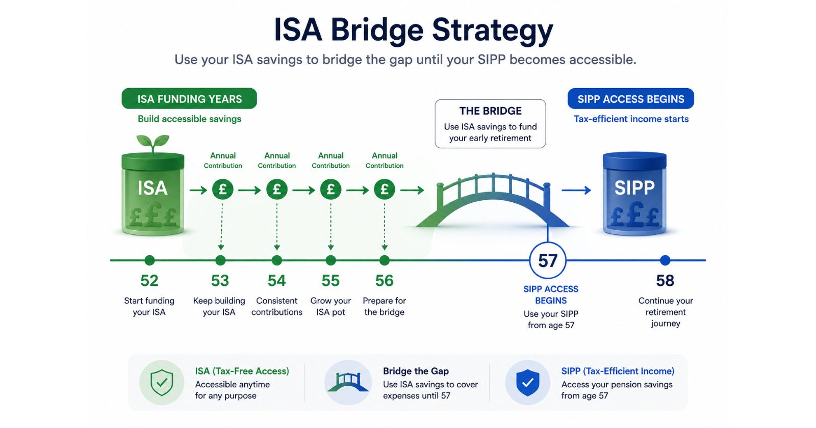ISA bridge strategy UK — using ISA savings to retire early before SIPP pension access age 57