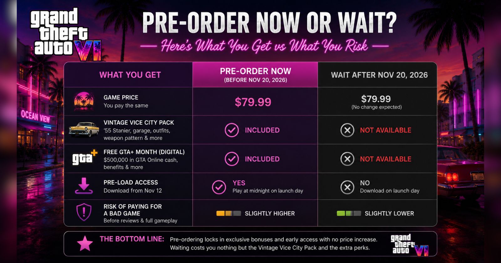 is GTA 6 pre-order worth it 2026 what you get vs waiting
