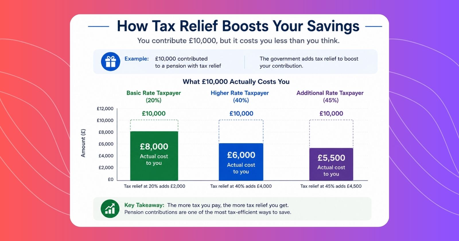 SIPP tax relief UK 2026 — what £10,000 costs basic higher additional rate taxpayers