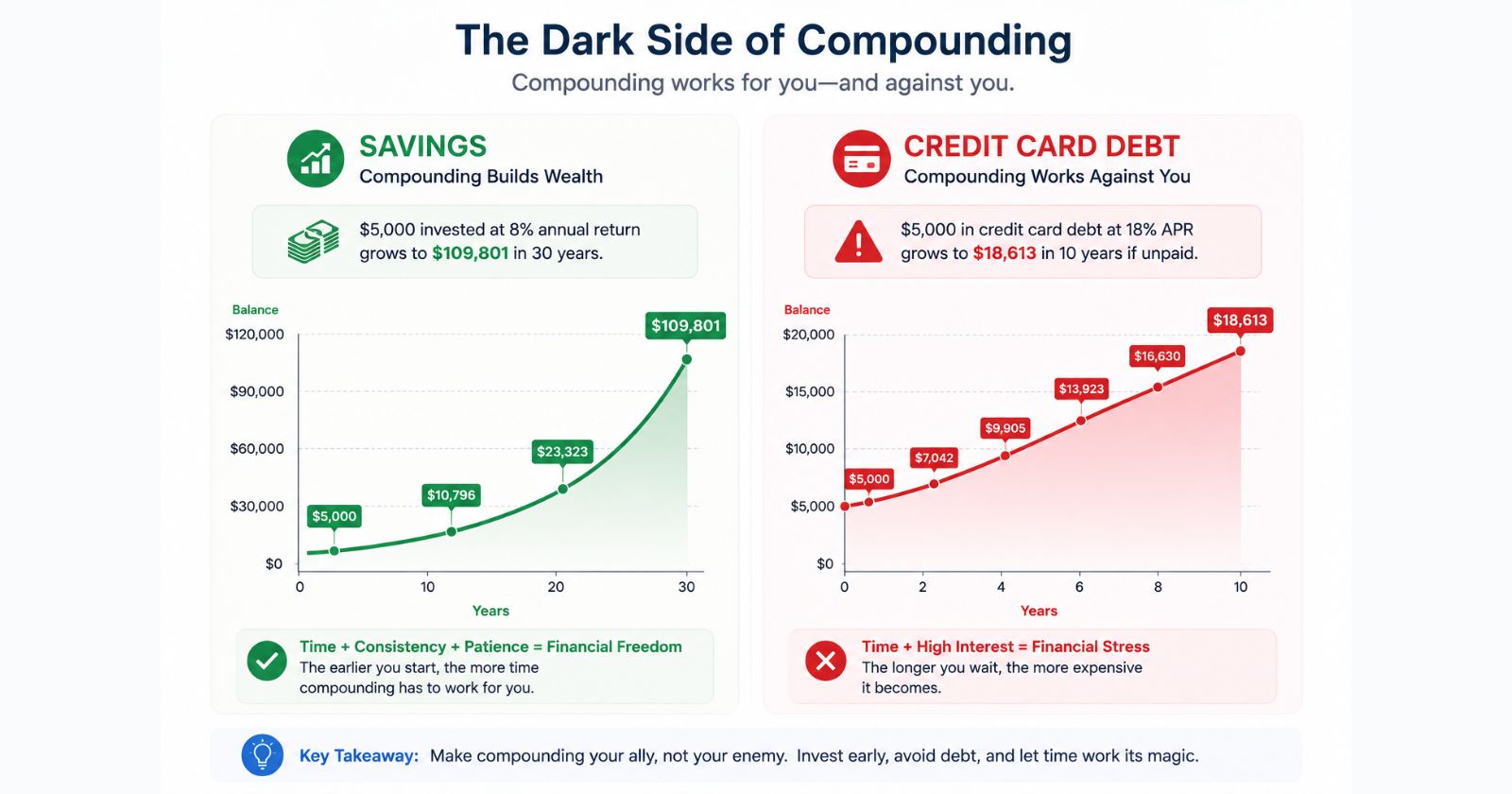 compound interest working for you vs against you savings vs credit card debt
