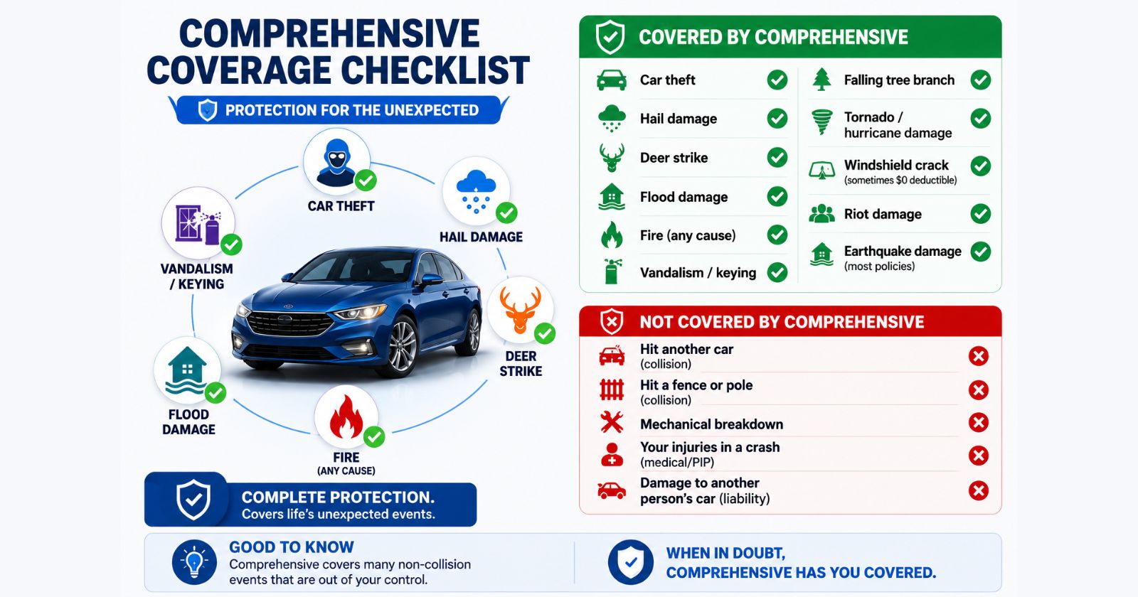 comprehensive car insurance coverage list 2026 — what events are covered