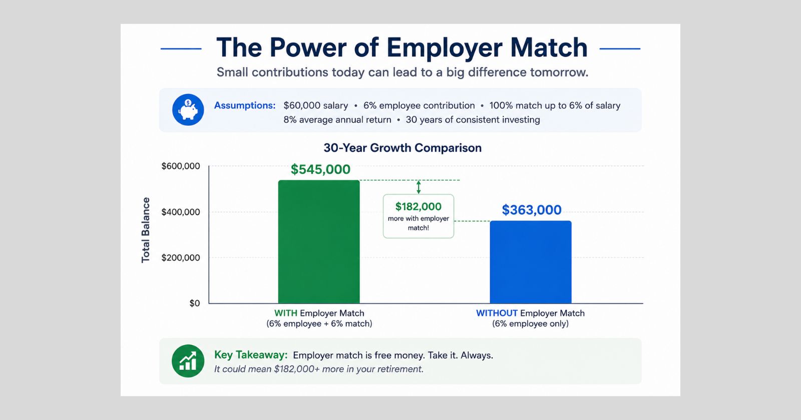cost of missing employer 401k match 30 year growth comparison