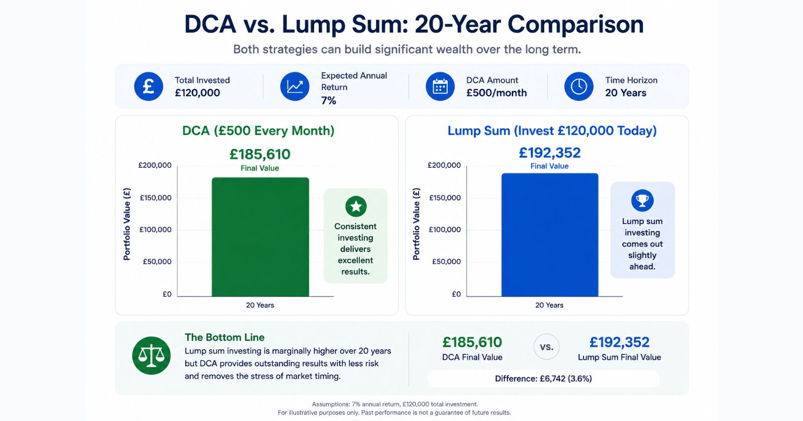 dollar cost averaging vs lump sum investing comparison 20 years