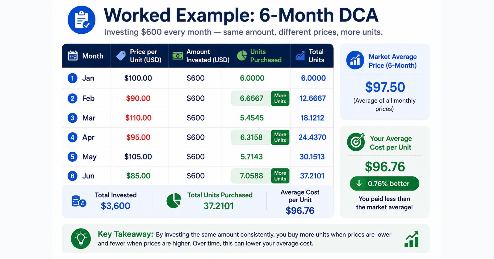 dollar cost averaging worked example — monthly units purchased at different prices