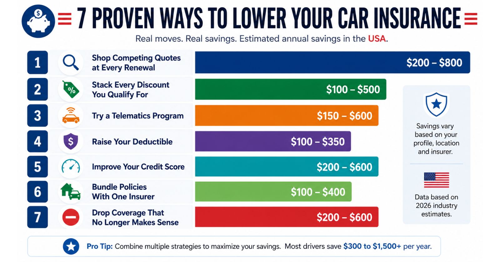 how to lower car insurance 2026 — seven moves with estimated savings per year