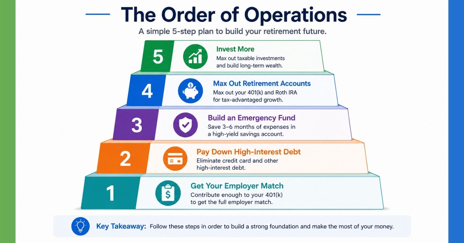retirement savings order of operations 2026 401k then roth ira