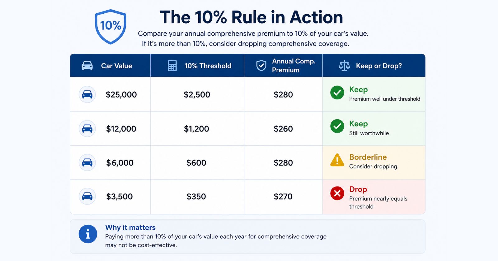 when to drop comprehensive car insurance 2026 — 10 percent rule explained