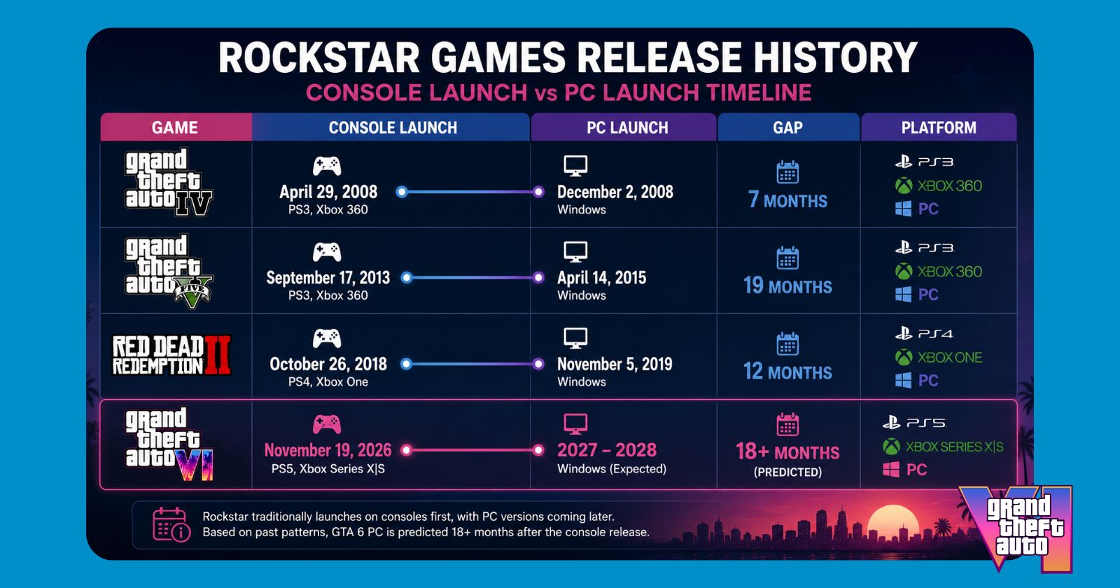 Is GTA 6 Coming to PC? Release Date Prediction & What We Know